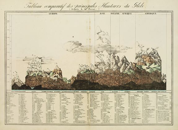 VANDERMAELEN, Ph., Tableau comparatif des principales hauteurs du globe. D'apres A.M. Perrot., antique map, old maps