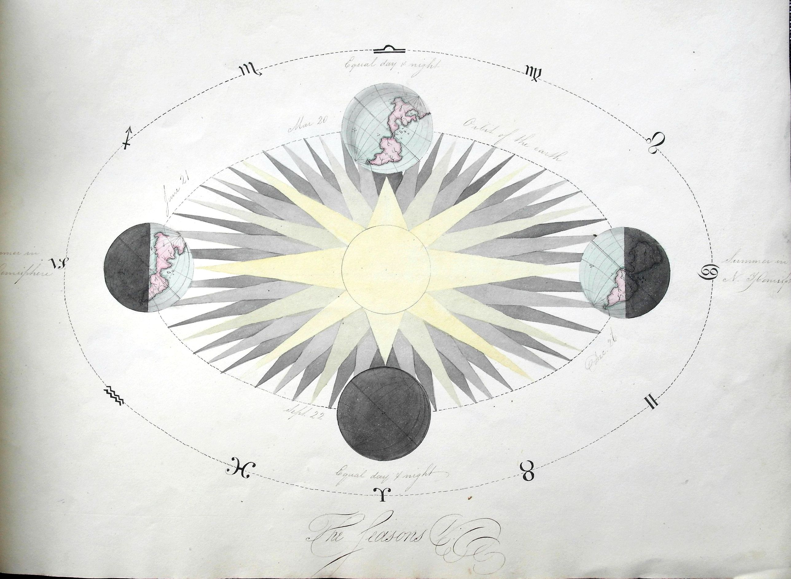 FLINT, A., Four Astronomical Diagrams (manuscript atlas)., antique map, old maps