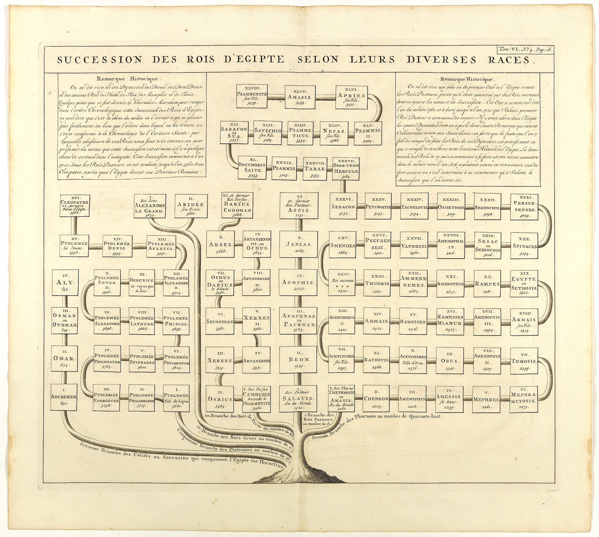CHATELAIN, H., Succession des Rois d'Egipte selon leurs diverses races., antique map, old maps