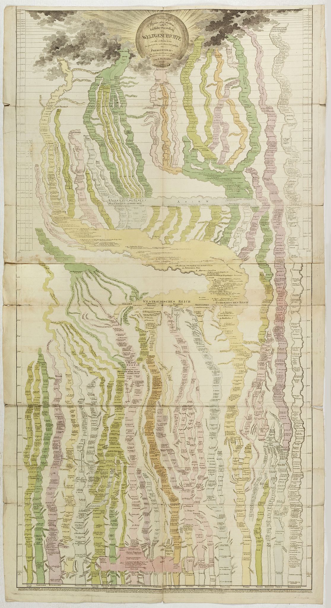 HOHLER, T., Neuester strom der zeiten oder bildliche Darstellung der Weltgeschichte von den ältesten zeiten bis zum ende des achtzehnten jahrhunderts, antique map, old maps
