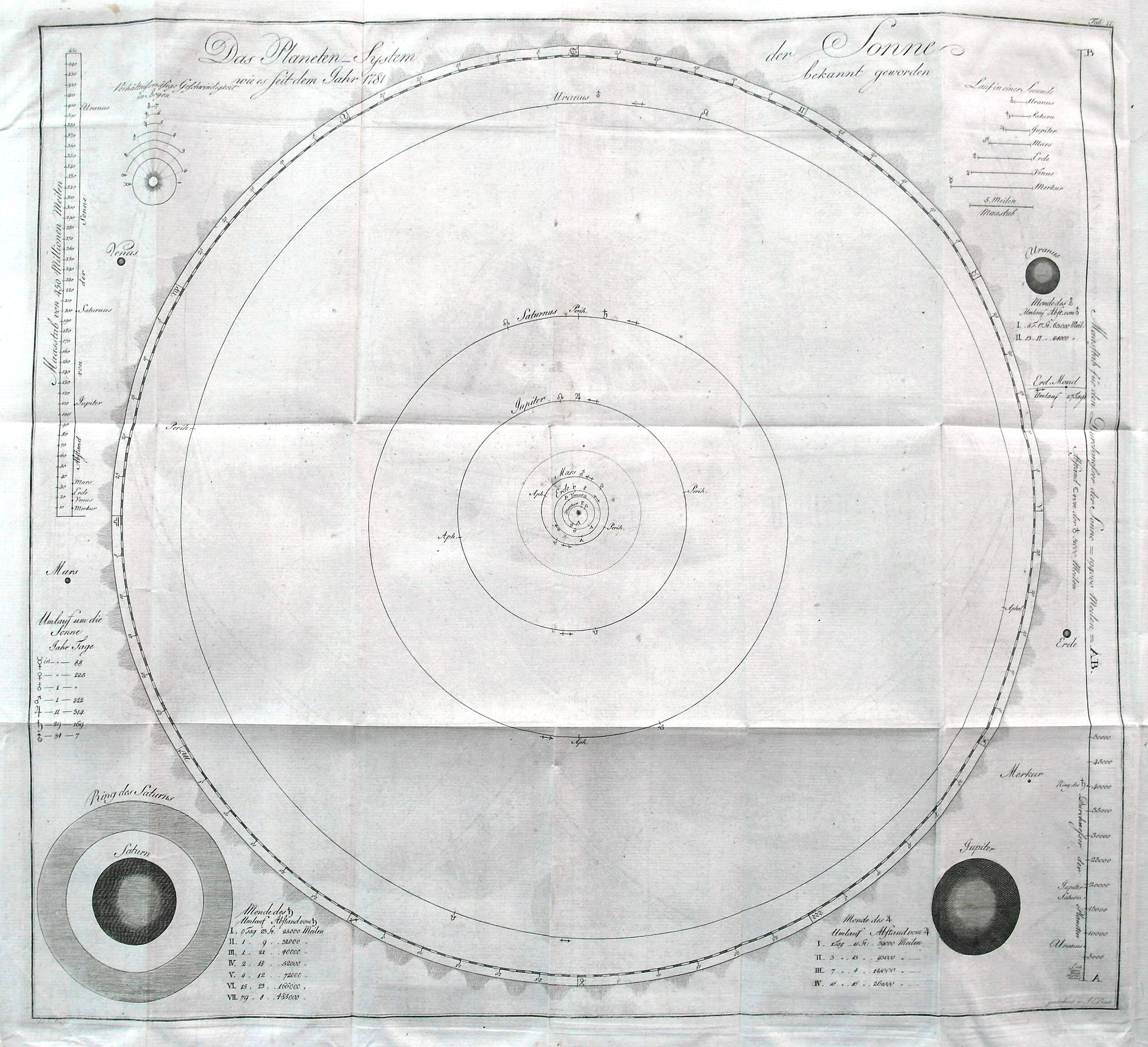 BODE, J. E., Das Planeten-System der Sonne wie es seit dem Jahr 1781 bekannt geworden., antique map, old maps