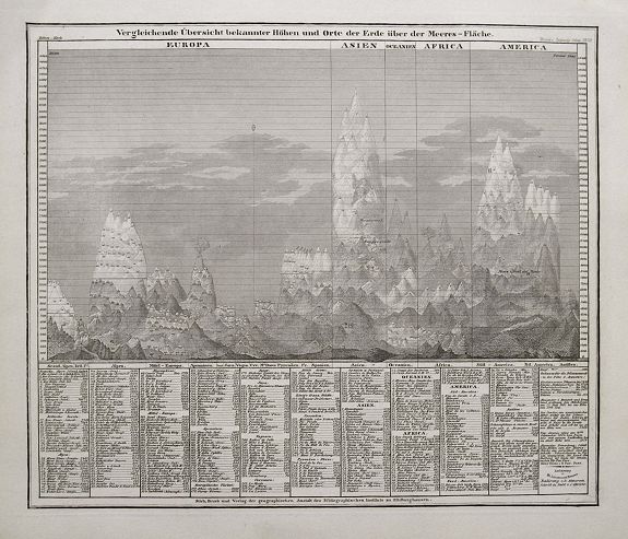 MEYER, J., Vergleichende Übersicht bekannter Höhen und Orte der Erde über der Meeres-Fläche., antique map, old maps