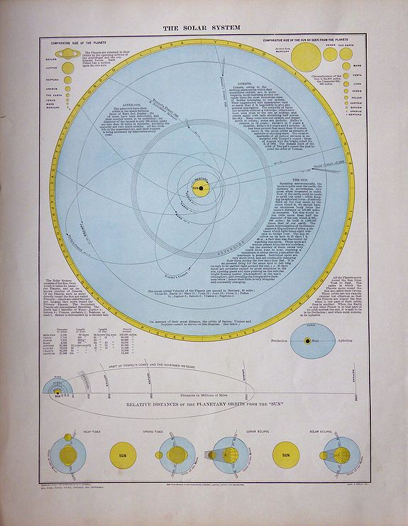 Adam & Charles Black. , The Solar System. , antique map, old maps
