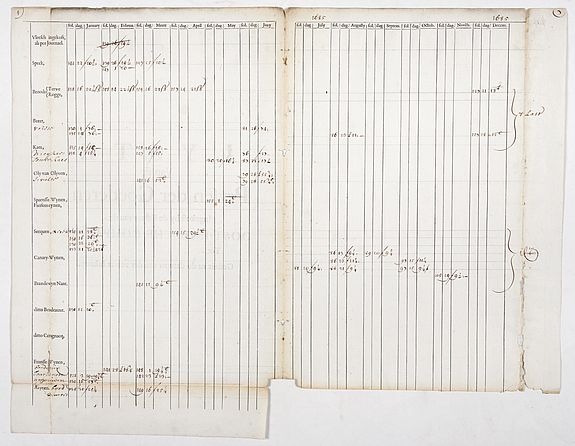 2105/300:VOC Lyste vande prysen der goederen ingekoft by de Kamer. . .