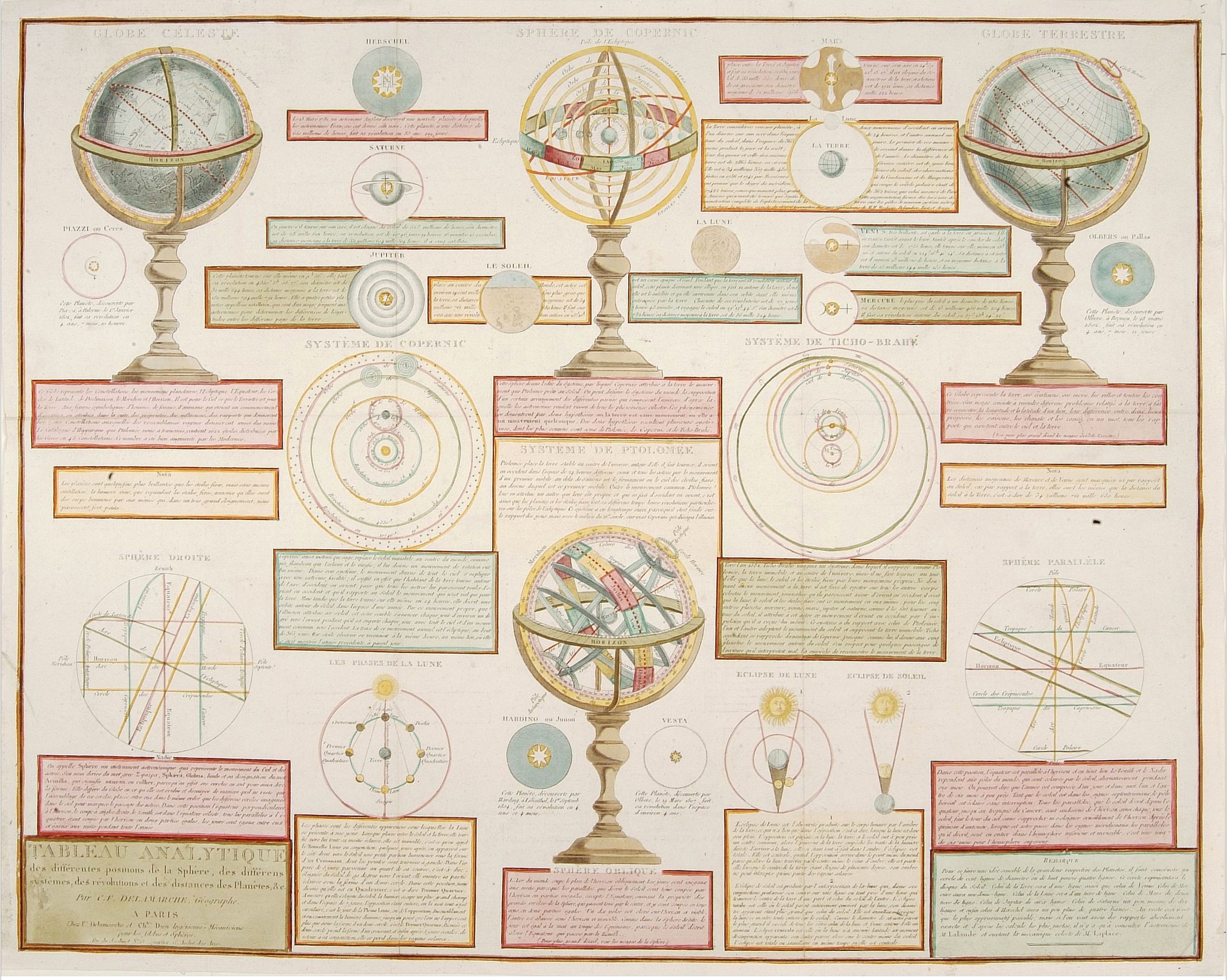 DELAMARCHE, C.F., Analytique des différentes positions de la Sphère, des différens systemes, des révolutions et des distances des Planètes, &c, antique map, old maps
