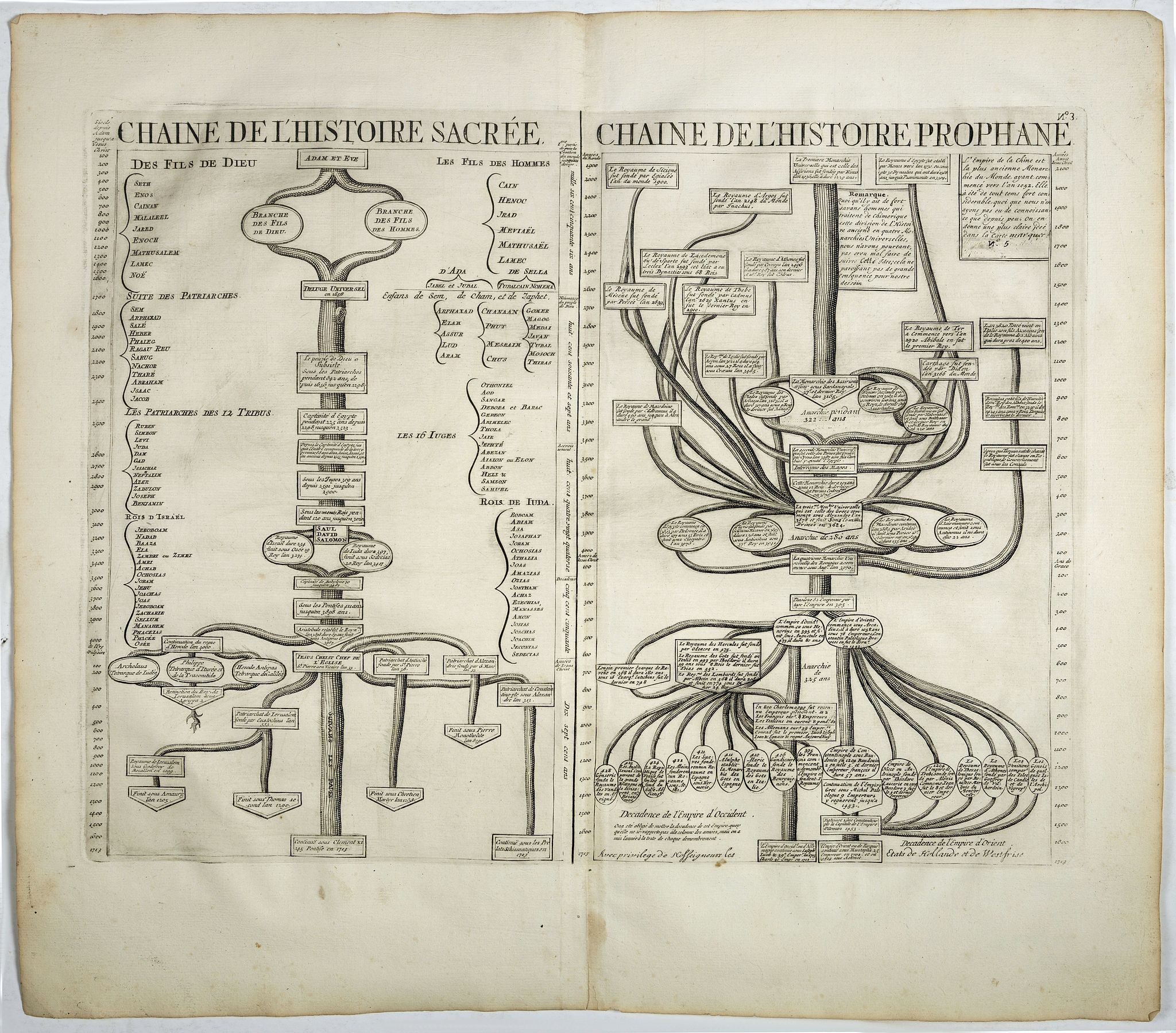 CHATELAIN, H., Chaine de l'histoire Sacrée / Chaine de l'Histore prophane., antique map, old maps