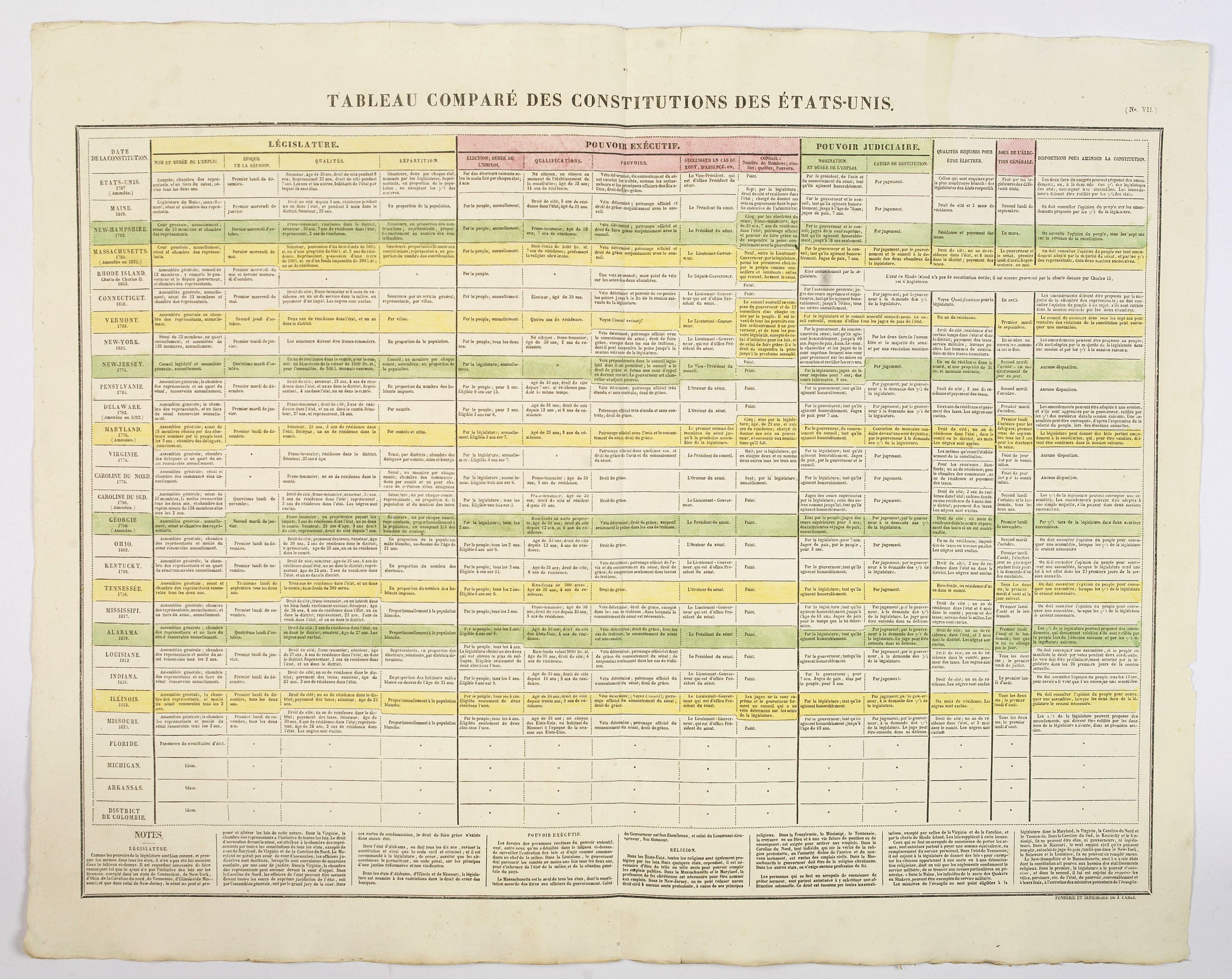 BUCHON, J.A., Tableau Compare des Constitutions des Etats-Unis., antique map, old maps