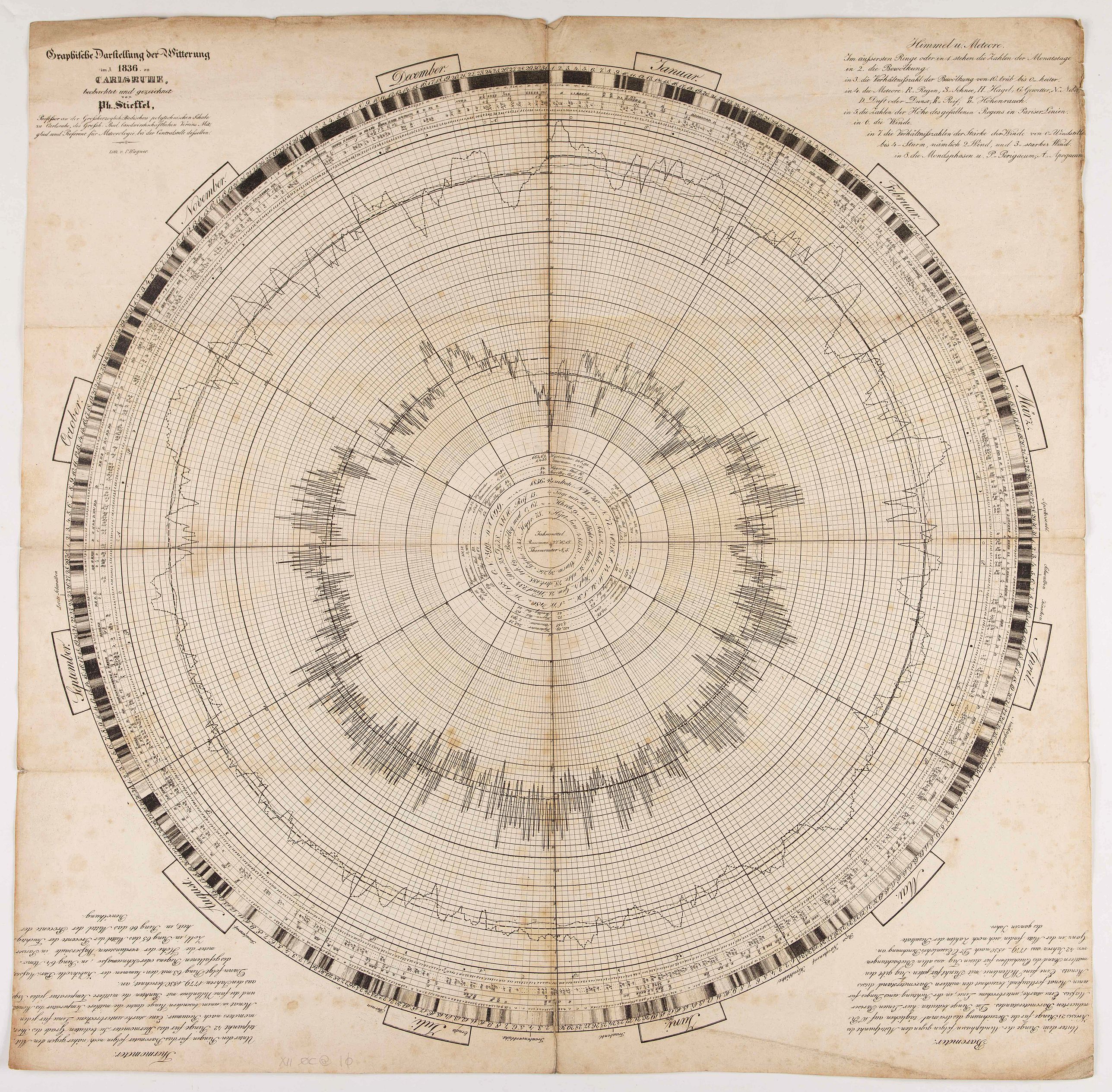 STIEFFEL, PH., Graphische darstellung der witterung im J.1836 zu Carlsruhe, antique map, old maps