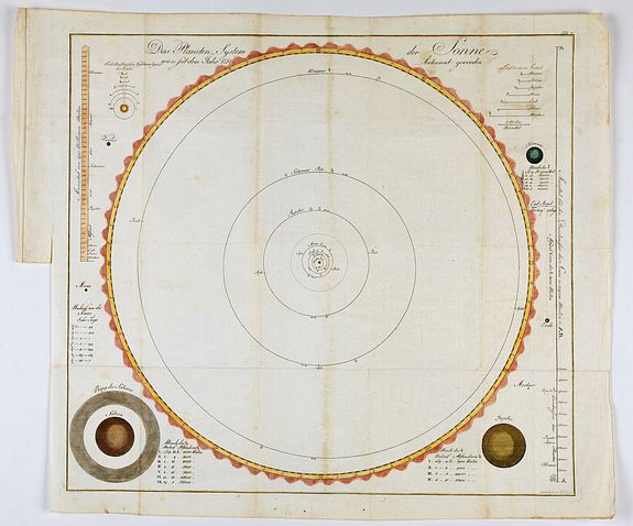 BODE, J. E., Das Planeten System der Sonne wie es seit dem Jahr 1781., antique map, old maps
