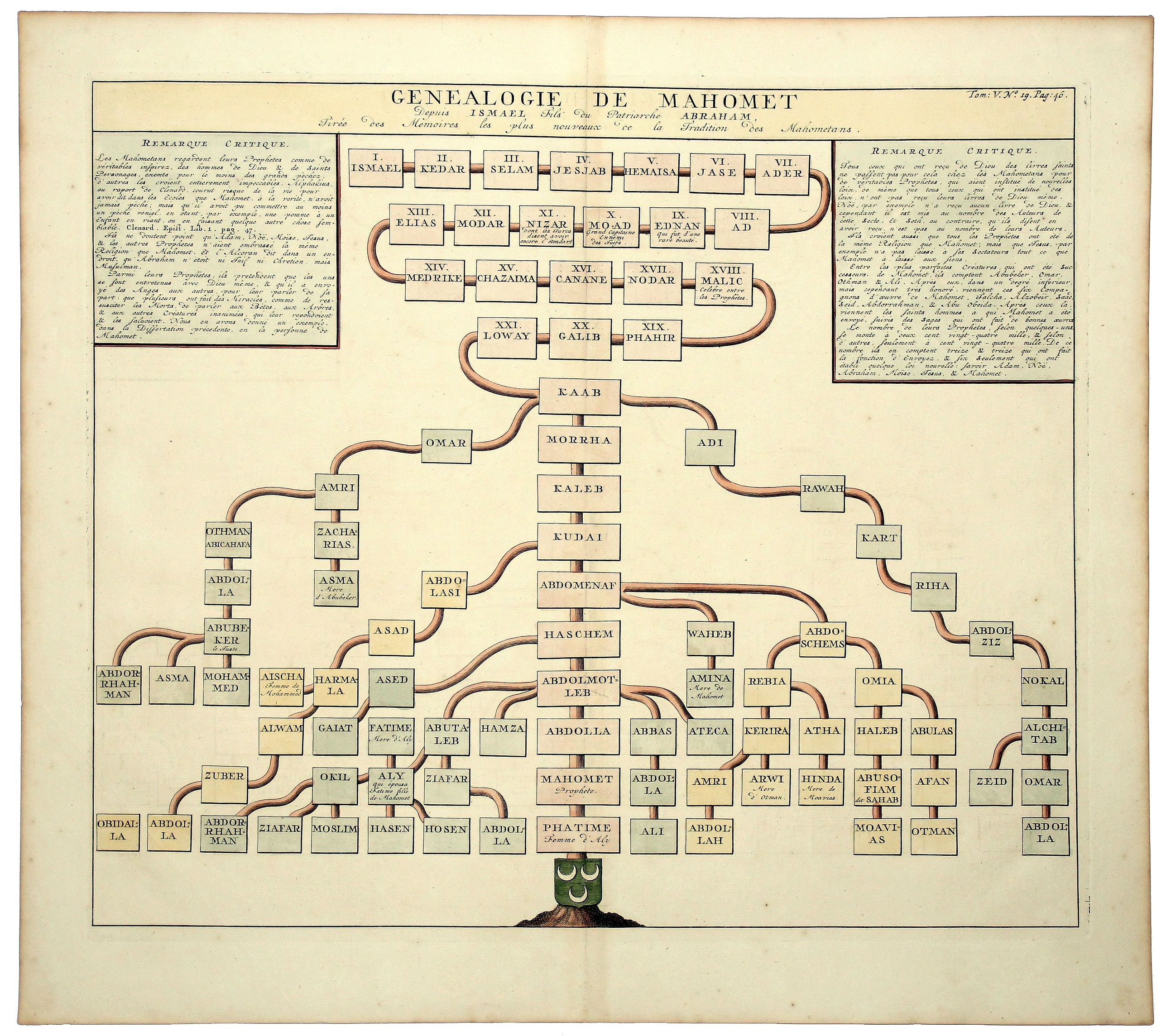 CHATELAIN, Henri Abraham., GENEALOGIE DE MAHOMET Depuis Ismael fils du Patriarche Abraham. (Muhammad)., antique map, old maps
