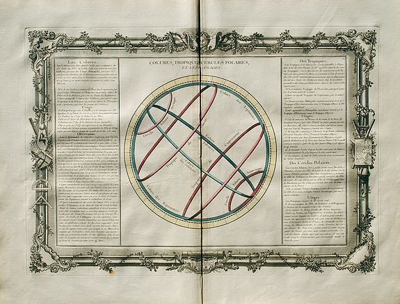 DESNOS, L. , Colures, Tropiques, Cercles Polaires, Et Leur Usages., antique map, old maps