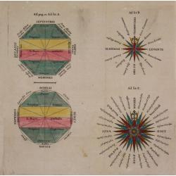 [ Lot of 9 celestial charts] . De l 'Aërologie / Sphère Droite / Sphère Paralléle / Figure de la Réfraction / Sphère oblique.