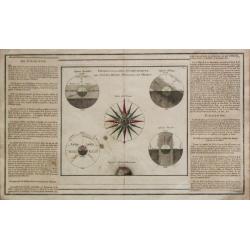 [ Lot of 9 celestial charts] . De l 'Aërologie / Sphère Droite / Sphère Paralléle / Figure de la Réfraction / Sphère oblique.