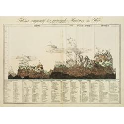 Tableau comparatif des principales hauteurs du globe. D'apres A.M. Perrot.