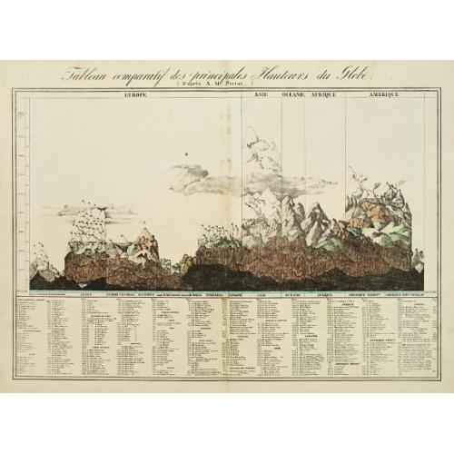 Old map image download for Tableau comparatif des principales hauteurs du globe. D'apres A.M. Perrot.