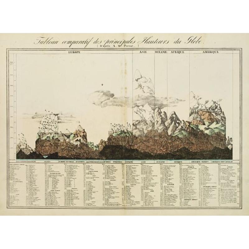 Tableau comparatif des principales hauteurs du globe. D'apres A.M. Perrot.