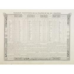 Tableau Statistique de la France et de ses Colonies.