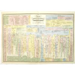 Tableau chronologique de l'histoire de France par P.J Ferrand.