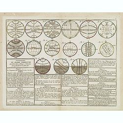 Divisions du Globe Terrestre en Cercles, Zônes, Climats, Longitudes et Latitudes.