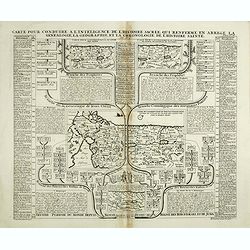 Carte pour conduire a l'inteligence de l'Histoire Sacree qui renferme en abree la genealogie, la geographie, et la chronologie de l'Histoire Sainte.