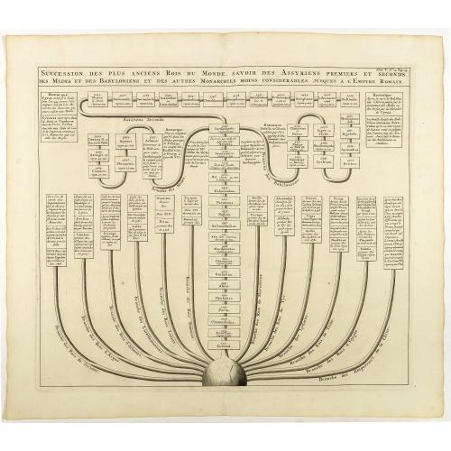 Old map image download for Succession des plus anciens Rois du monde . . .