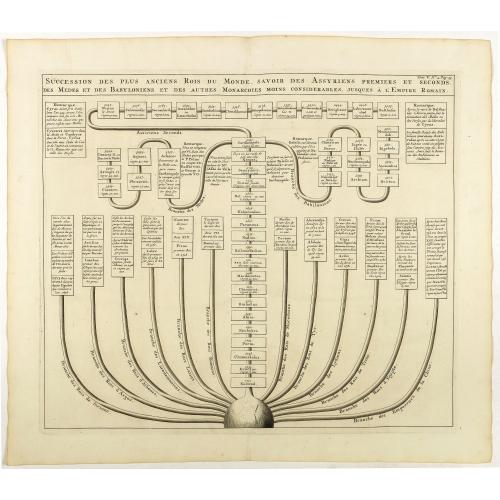 Old map image download for Succession des plus anciens Rois du monde . . .