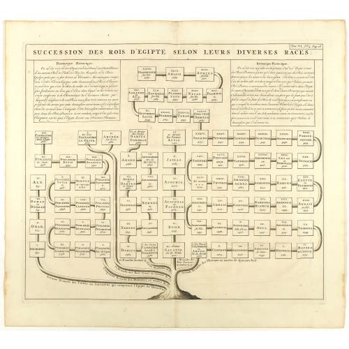 Old map image download for Succession des Rois d'Egipte selon leurs diverses races.