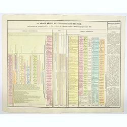 Pantographie de l'Histoire d'Amerique, ou Description de la situation relative des etats et colonies de l'Amerique. . .