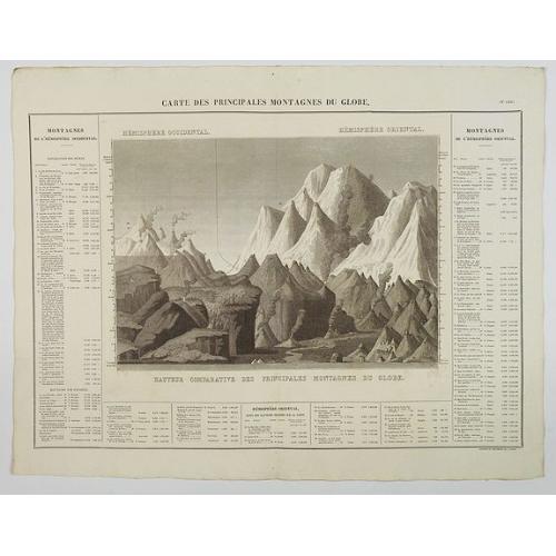 Carte des Principales Montagnes du Globe.