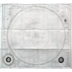 Das Planeten-System der Sonne wie es seit dem Jahr 1781 bekannt geworden.