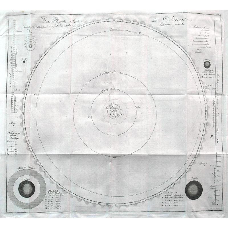 Das Planeten-System der Sonne wie es seit dem Jahr 1781 bekannt geworden.