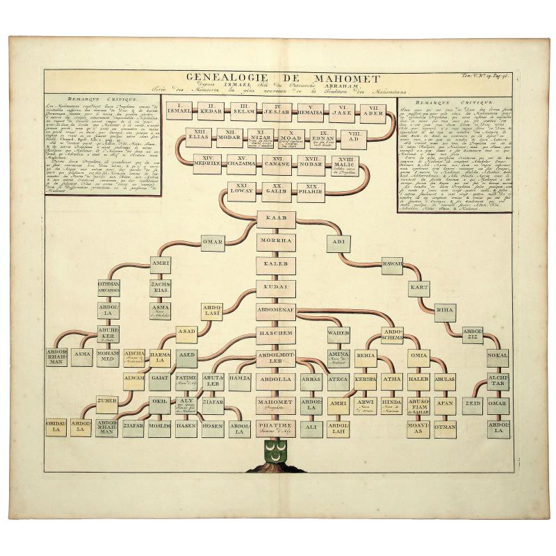 GENEALOGIE DE MAHOMET Depuis Ismael fils du Patriarche Abraham. (Muhammad).