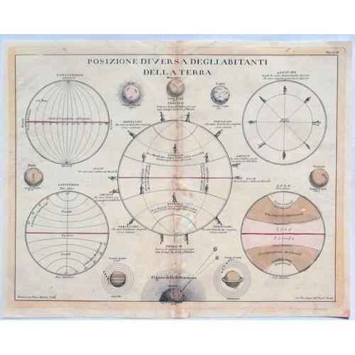 Posizione Diversa Degli Abitanti Della A Terra.