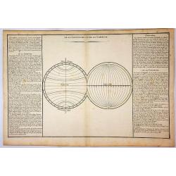 De la Longitude et de la Latitude.