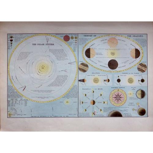 Old map image download for The Solar System - Theory of the Seasons.