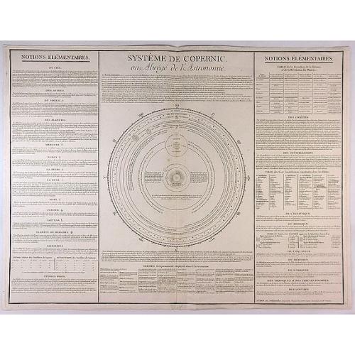 Old map image download for System de Copernic ou Abrege de l'Astrononie.