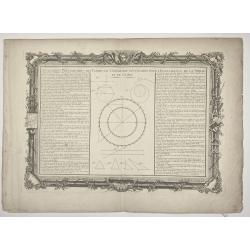 [Lot of 3]  Celestial chart depicting astronomical division of the earth.
